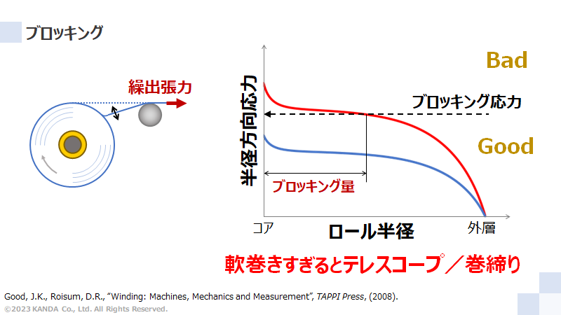 ブロッキングと半径方向応力の関係