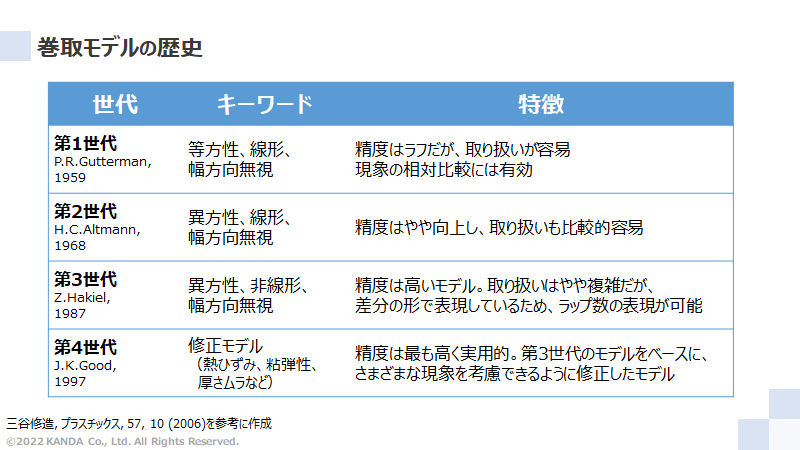 巻取モデルの歴史