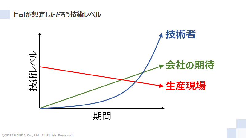 上司が想定しただろう技術レベル