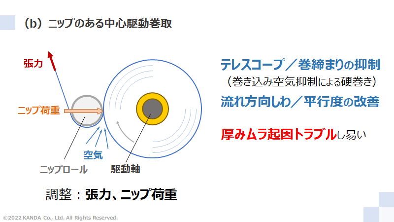 ニップのある中心駆動巻取