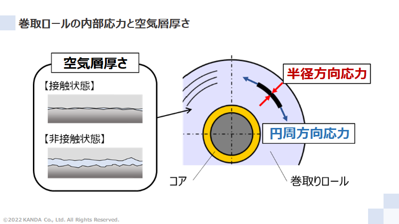 巻取ロールの内部応力と空気層厚さ