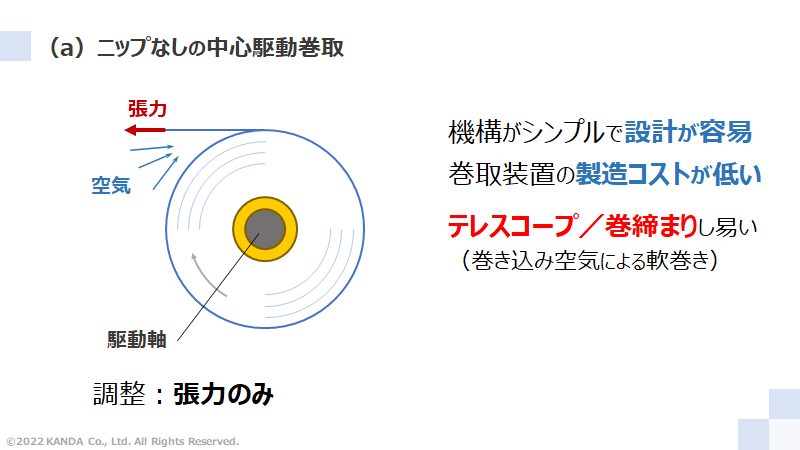 ニップなしの中心駆動巻取