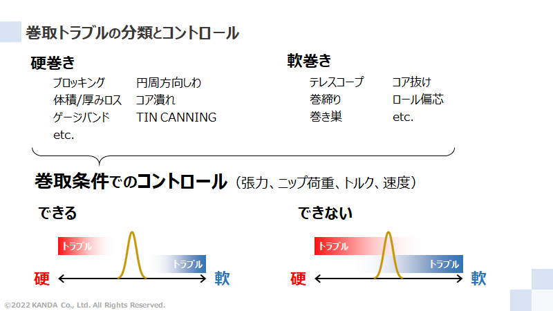 巻取トラブルの分類とコントロールについて