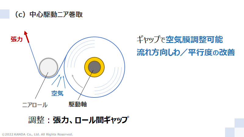 中心駆動ニア巻取