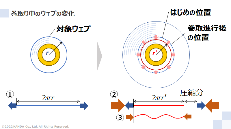 巻取り中のウェブの変化