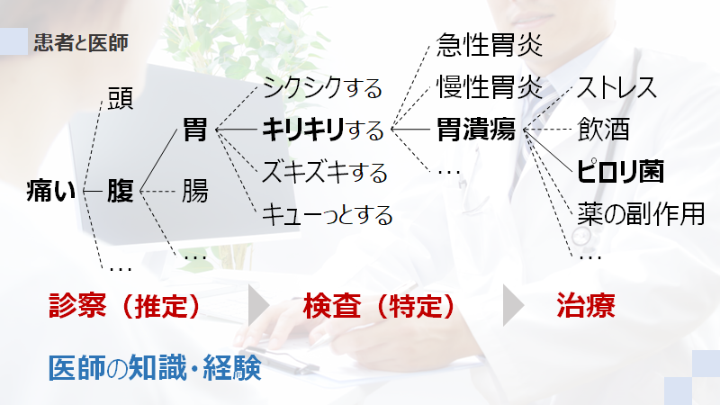 医師が治療方法を決定するまでの思考プロセス