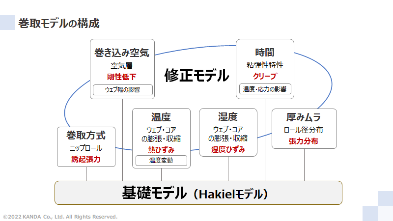 巻取モデルの構成