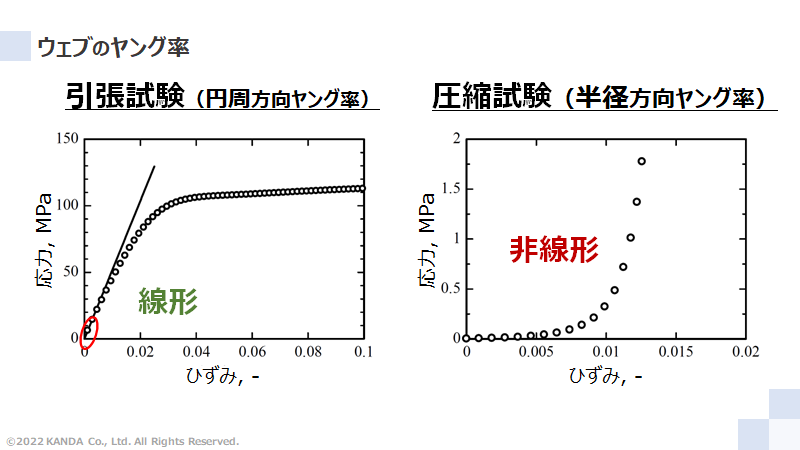 ウェブのヤング率の異方性・非線形性