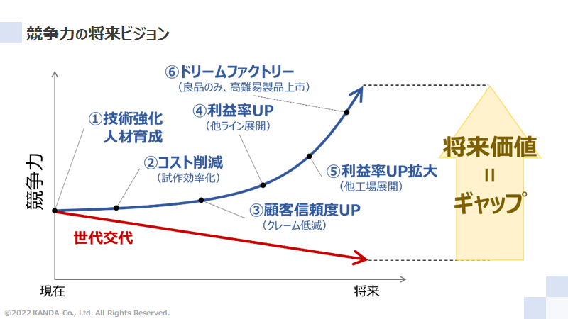 技術力に対する将来ビジョン