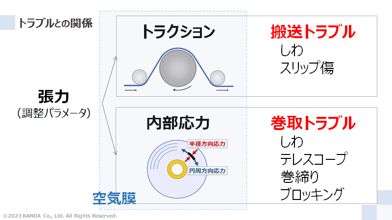 トラブルに対する張力と空気膜の関係