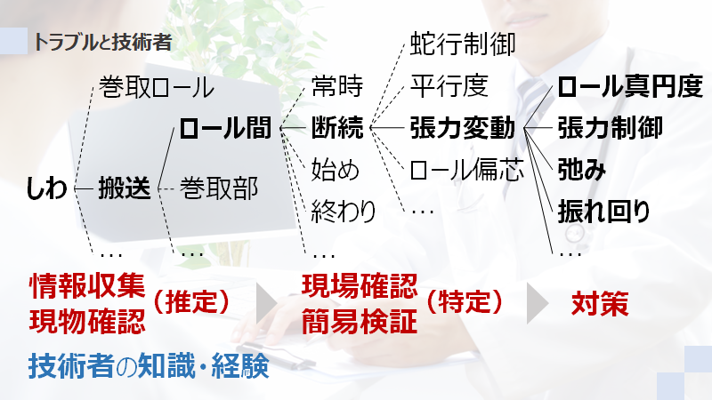 技術者がトラブル改善に取り組む際の思考プロセス