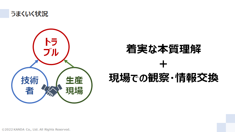 生産現場でうまくいく状況