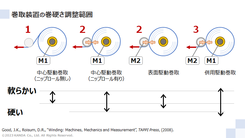 巻取装置の巻硬さ調整範囲