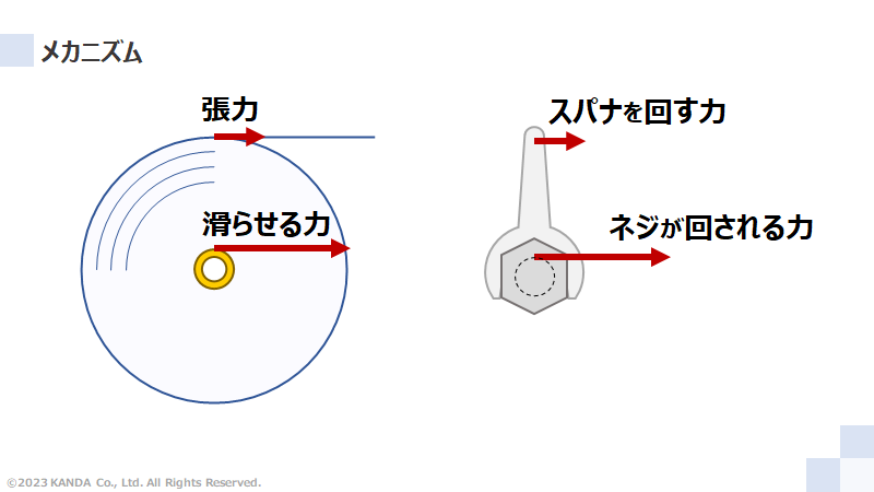 巻締りのメカニズム