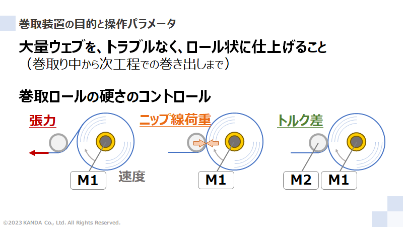 巻取装置の目的と操作パラメータ