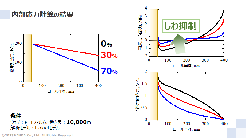 異なるテーパ張力における内部応力の計算結果とトラブル抑制効果