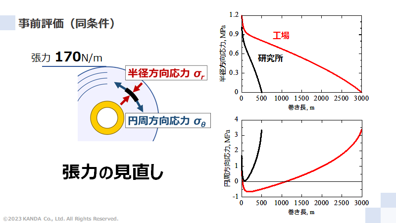 研究所での試作条件と同じ巻取条件での内部応力の計算結果