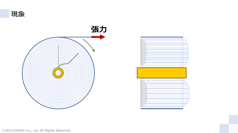 巻締りの現象