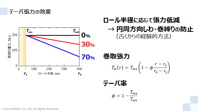 テーパ張力が内部応力にあたえる効果