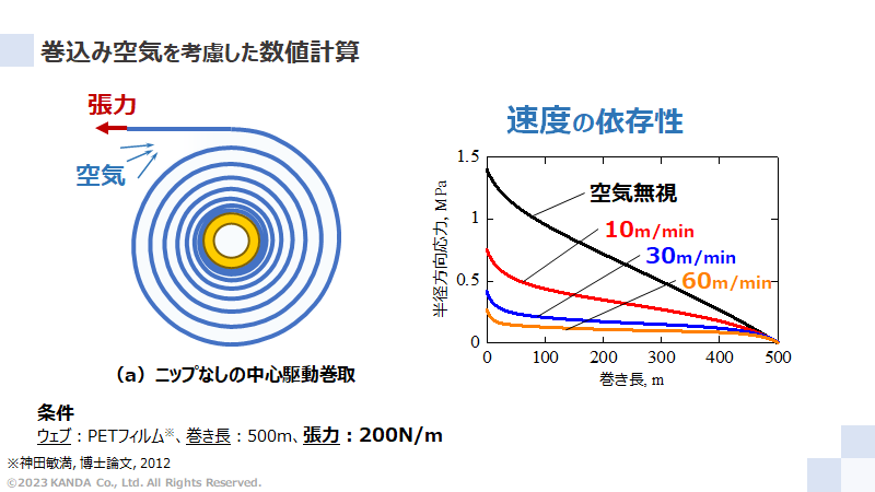 内部応力の数値計算ー巻き込み空気 巻取速度依存性