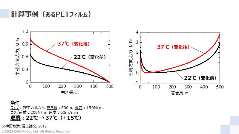 温度上昇時の計算事例（あるPETフィルム）