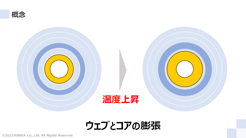 温度上昇による巻取ロールの膨張