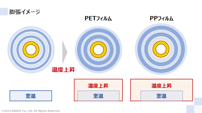 温度変化の巻取理論 – 異なるウェブの膨張イメージ