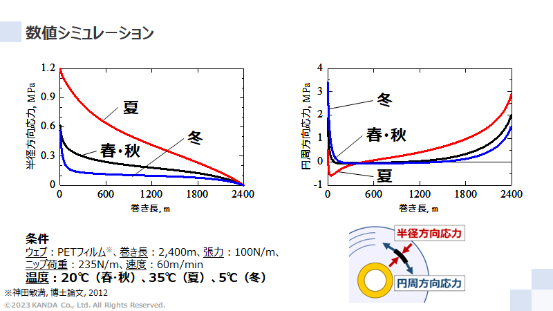 季節や地域輸送でのトラブル発生メカニズムの数値シミュレーション例