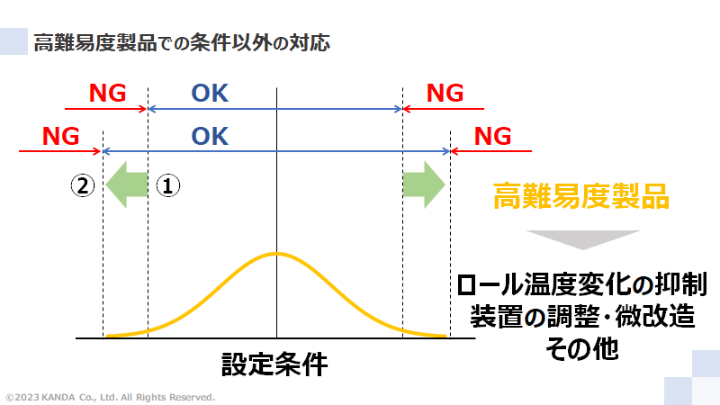 高難易度製品での条件以外の対応