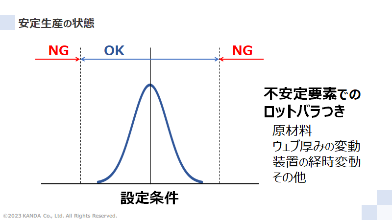 安定生産の状態