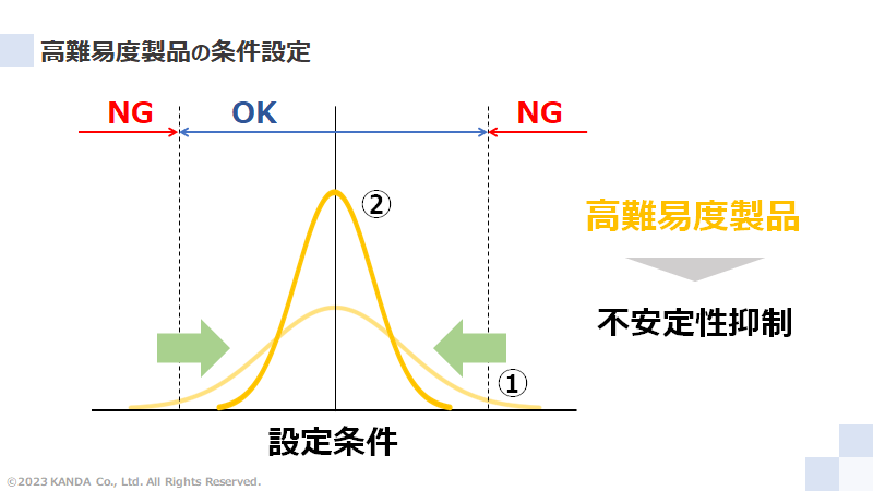 高難易度製品の条件設定