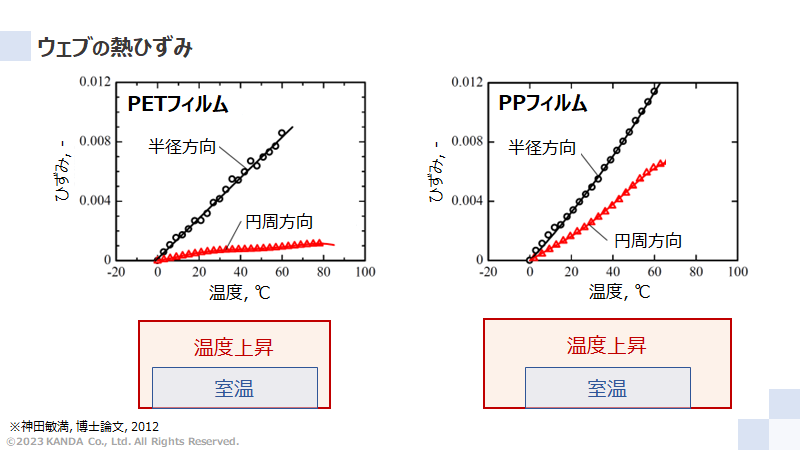 ウェブの熱ひずみ_PETフィルムとPPフィルム