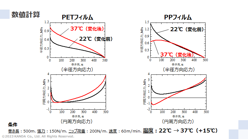 ウェブによって異なる内部応力の数値計算結果