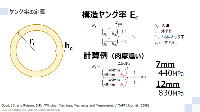 コアのヤング率の定義