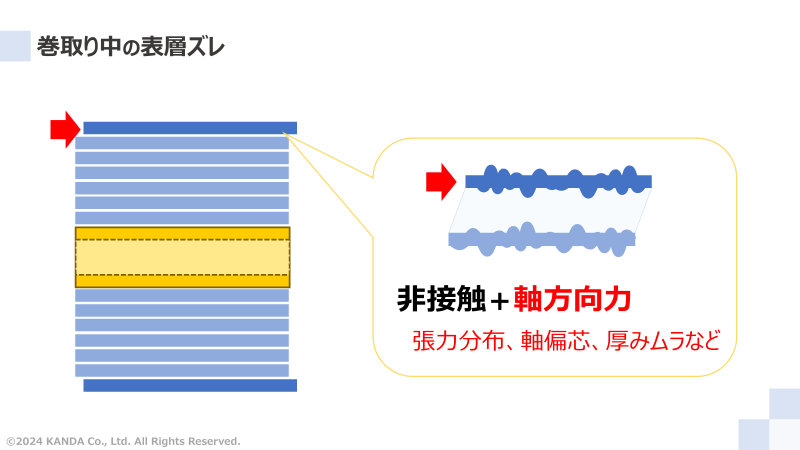 巻取り中の表層ズレ