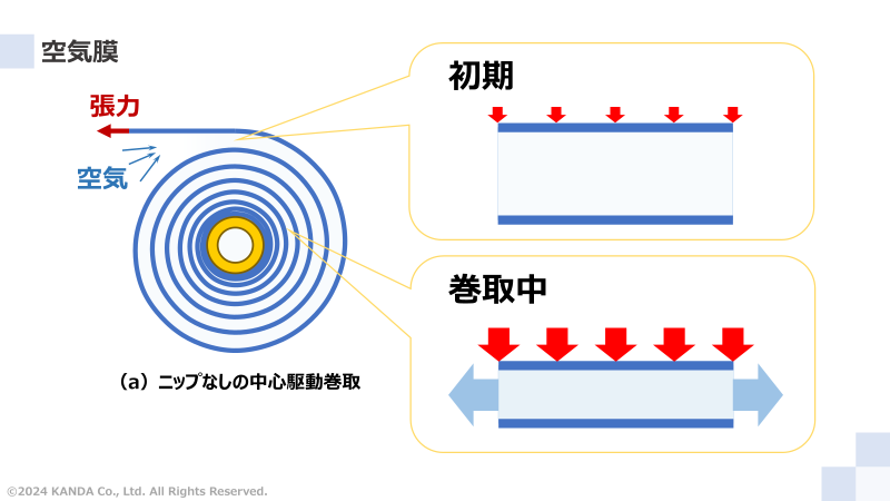 巻取り初期と途中の空気層厚み