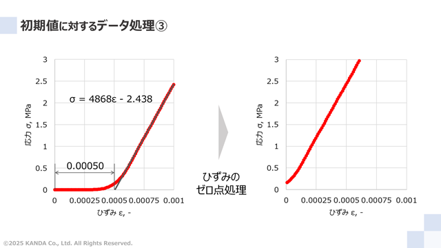 初期値に対するデータ処理③