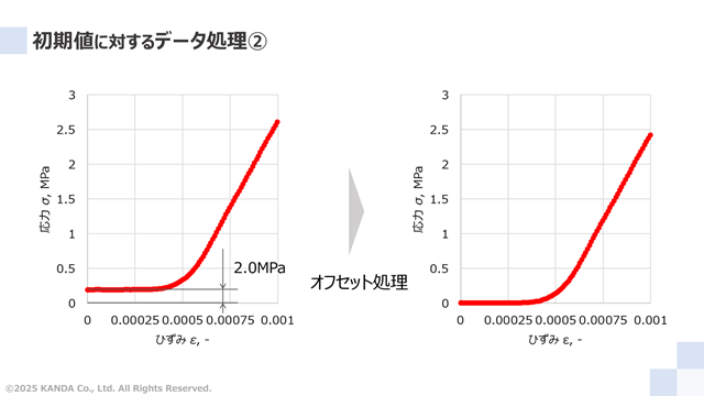 初期値に対するデータ処理②