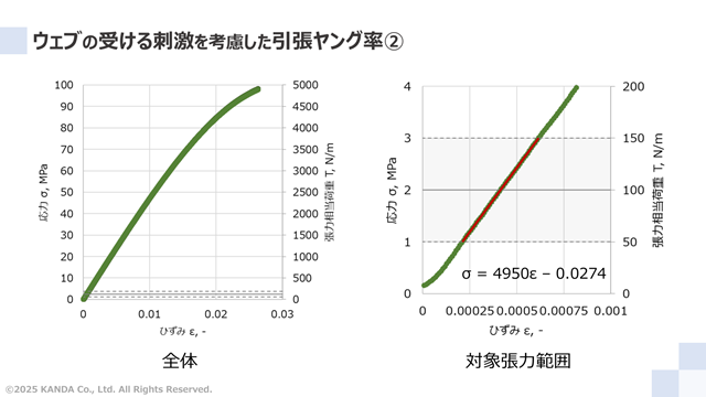 ウェブの受ける刺激を考慮した引張ヤング率②