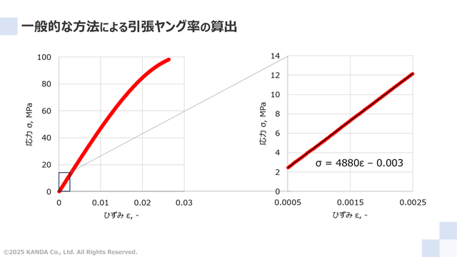 一般的な方法による引張ヤング率の算出