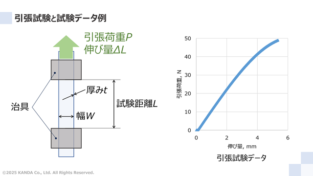 引張試験と試験データ例