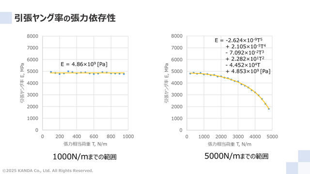 引張ヤング率の張力依存性