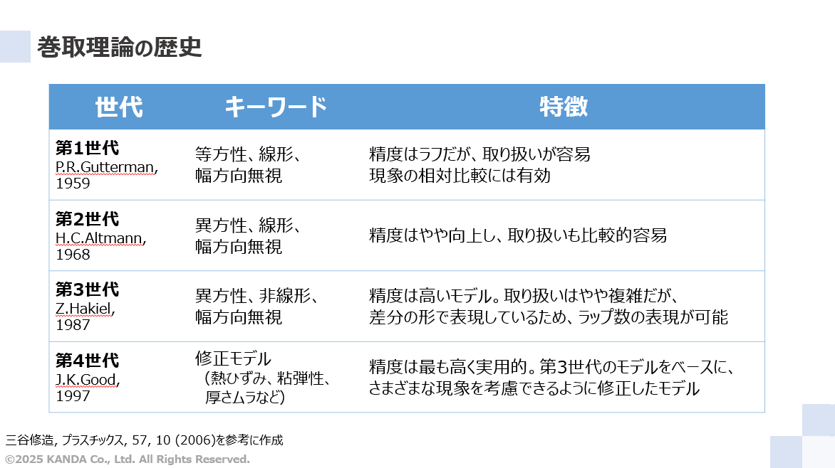 巻取理論の歴史