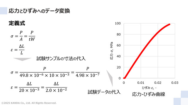 応力とひずみのデータ変換