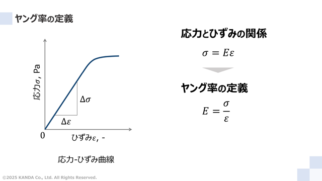 ヤング率の定義