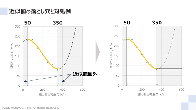 近似値の落とし穴と対処例