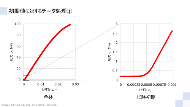 初期値に対するデータ処理①