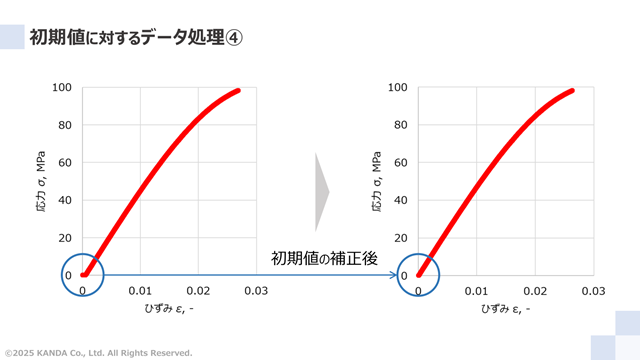 初期値に対するデータ処理④