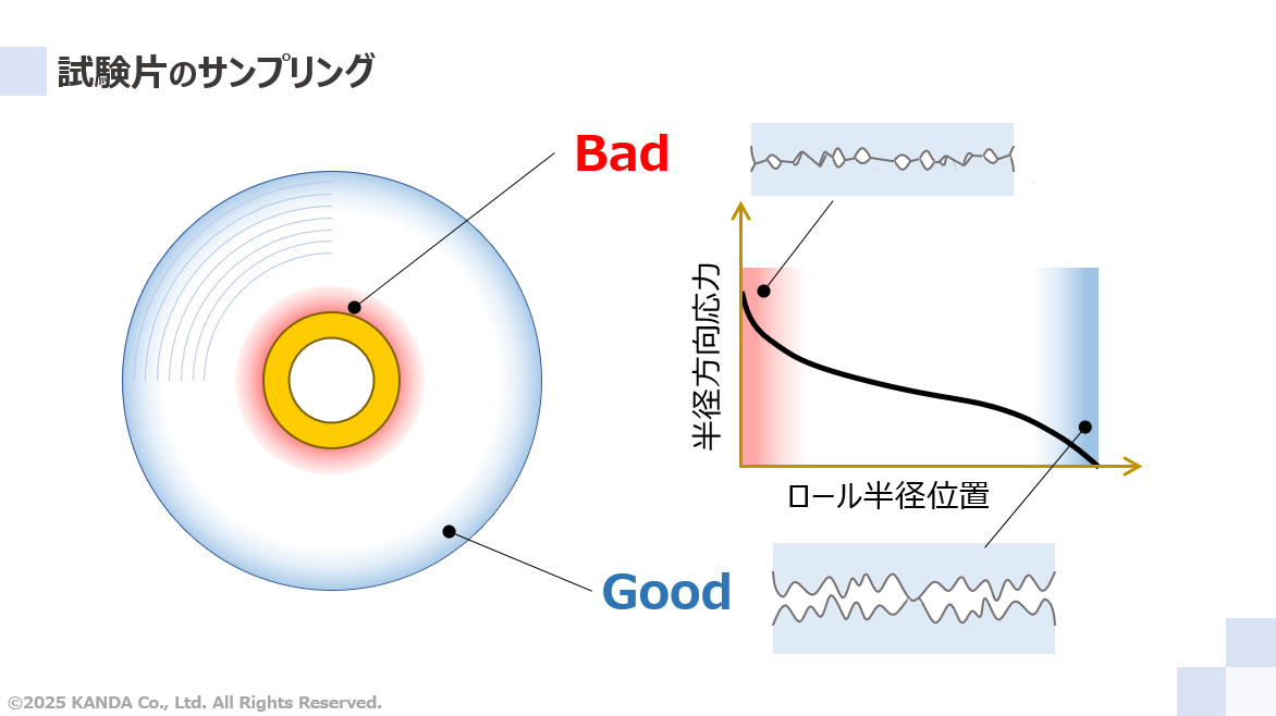 試験片のサンプリング