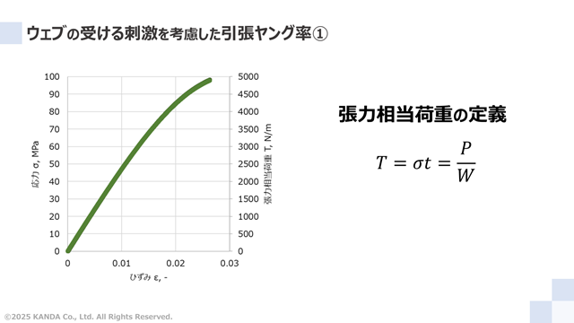 ウェブの受ける刺激を考慮した引張ヤング率①